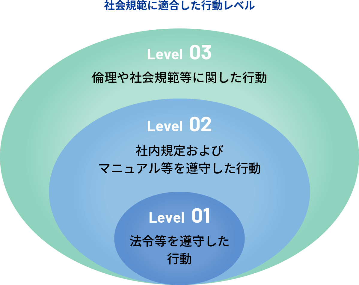 社会規範に適合した行動レベル