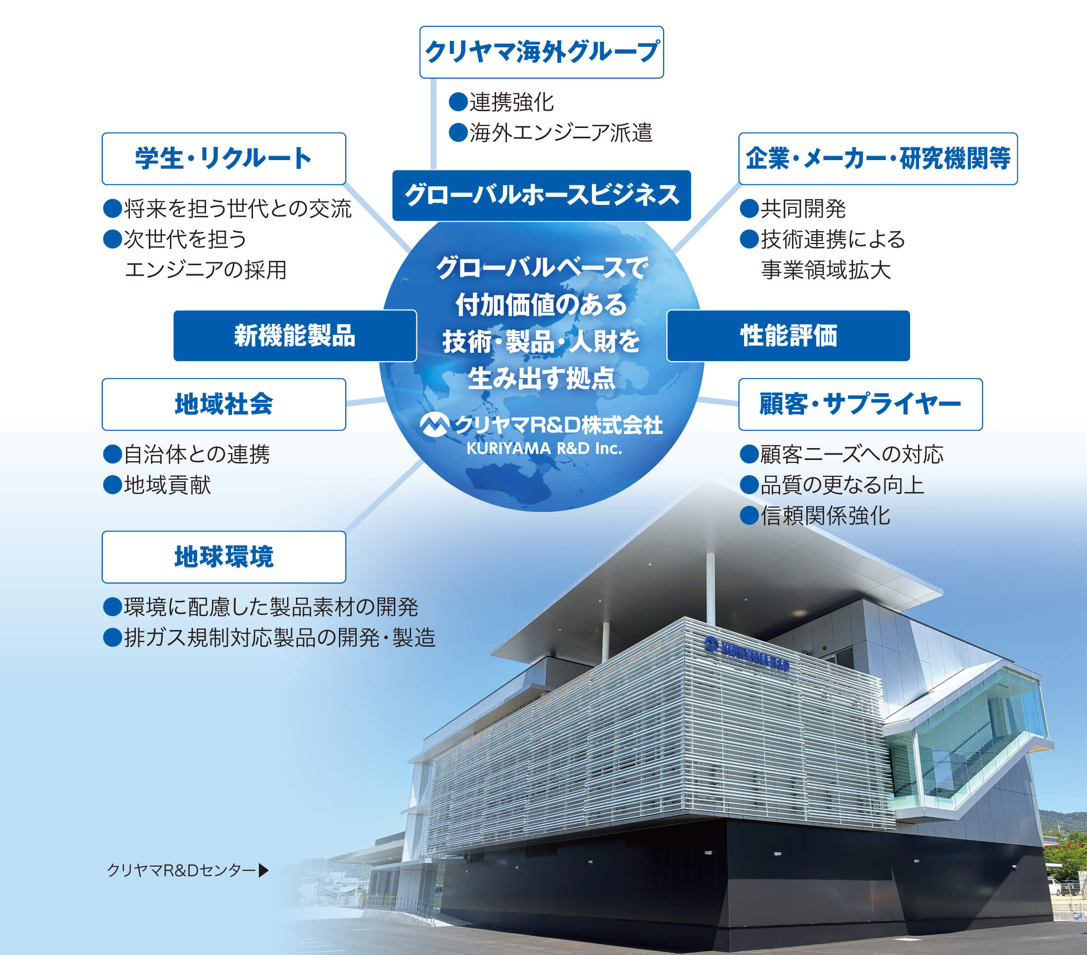 グローバルベースで付加価値のある技術・製品・人財を生み出す拠点