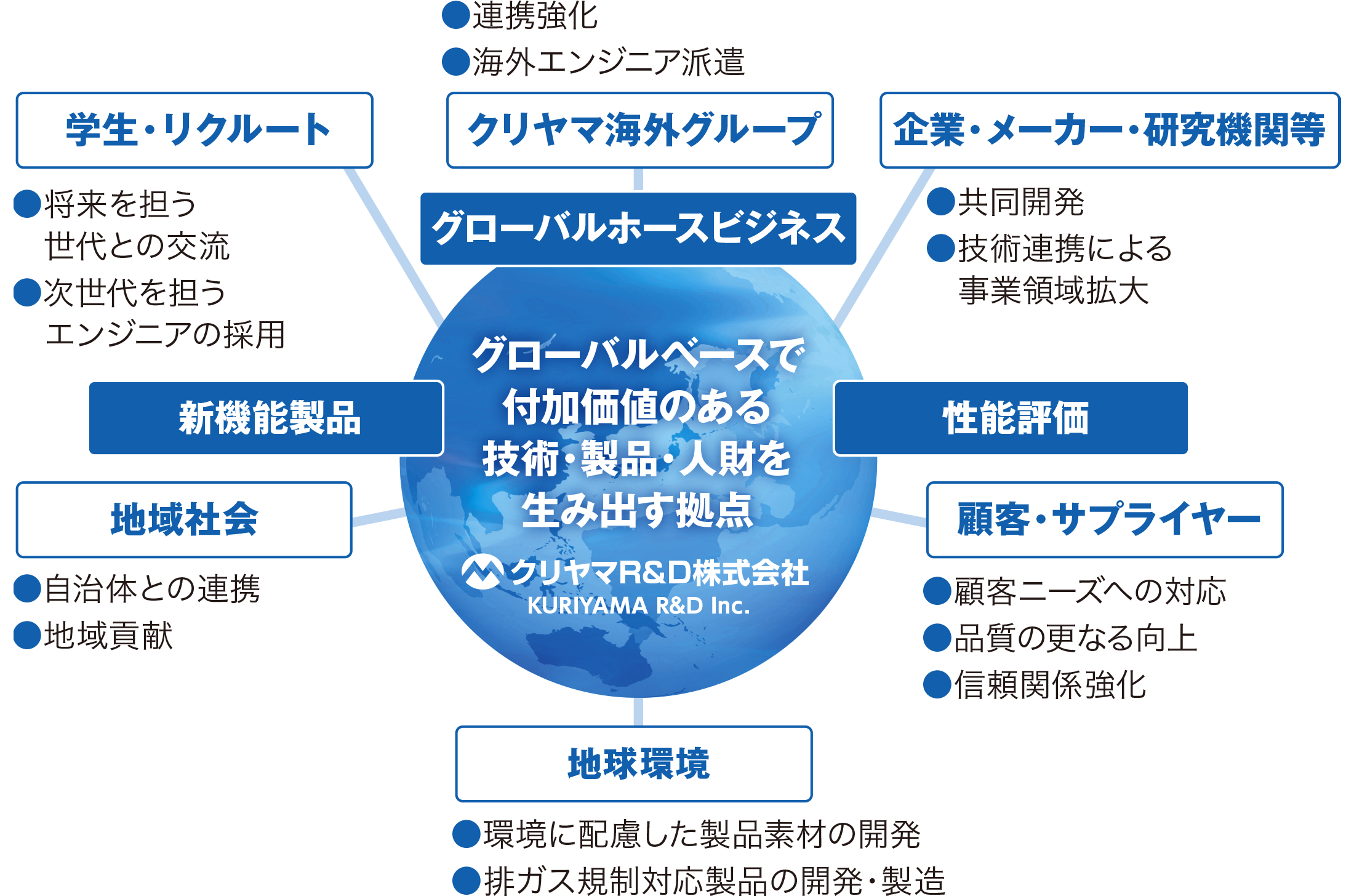 グローバルベースで付加価値のある技術・製品・人財を生み出す拠点