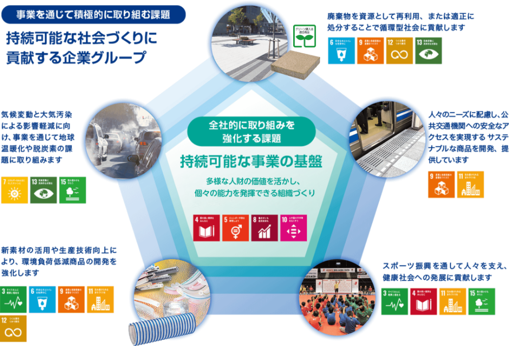 事業を通じて積極的に取り組む課題 持続可能な社会づくりに貢献する企業グループ
