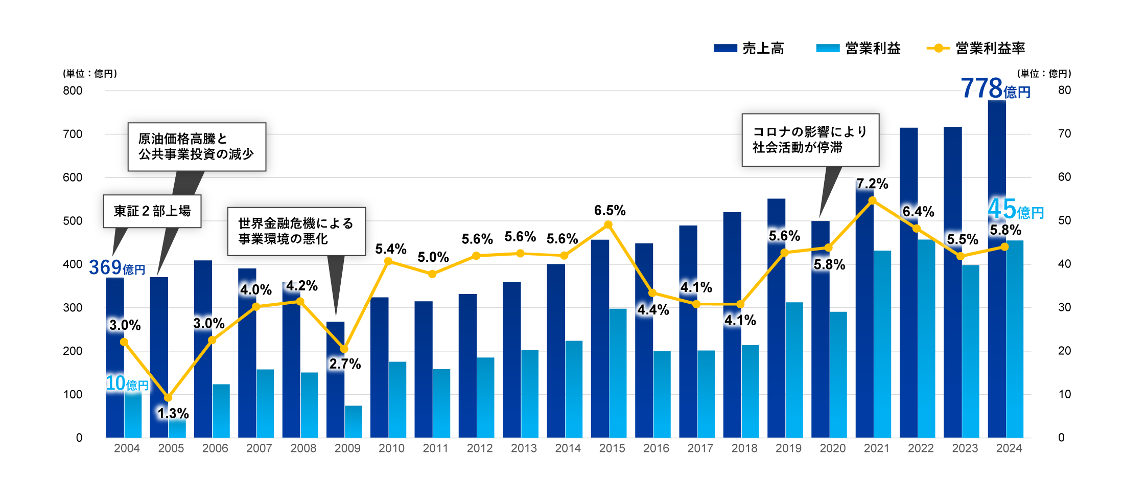 2024年 売上高778億 営業利益45億