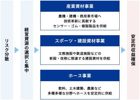 事業ポートフォリオ