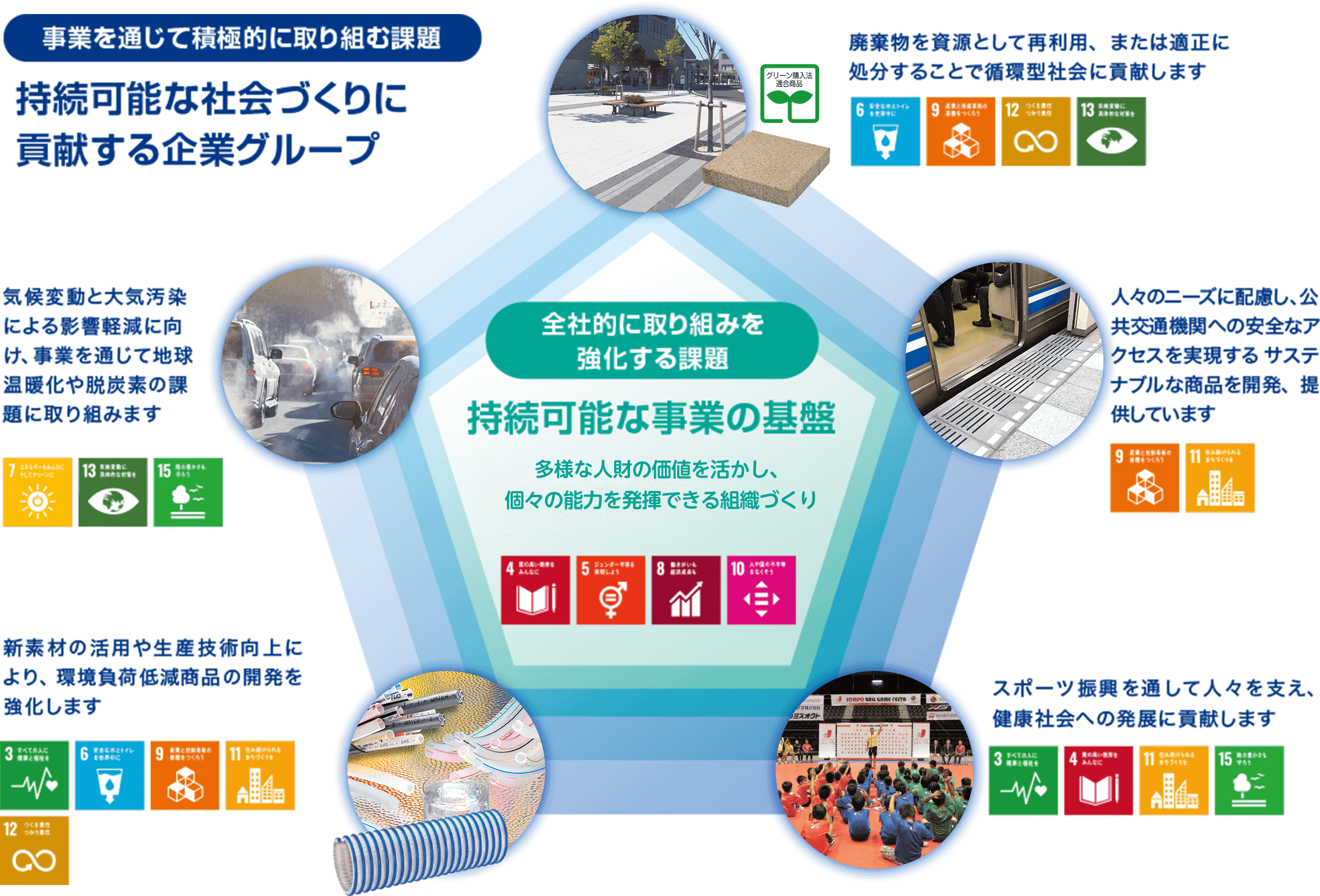 事業を通じて積極的に取り組む課題　持続可能な社会づくりに貢献する企業グループ