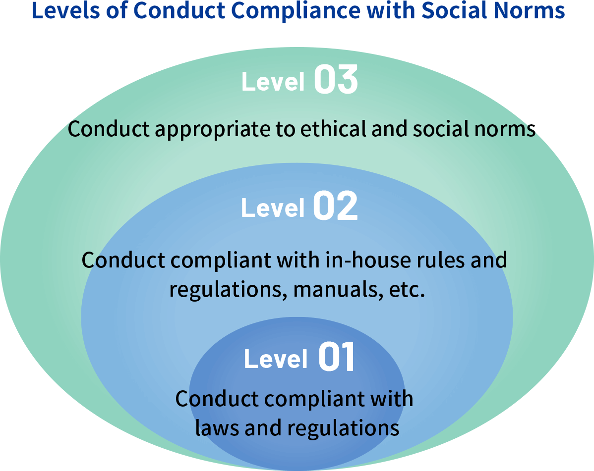 Levels of Conduct Compliance with Social Norms