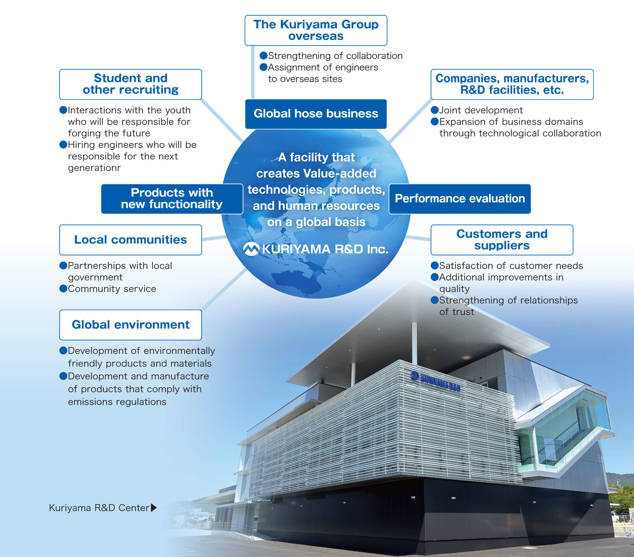 A facility that creates added-value technologies, products, and human resources on a global scale.