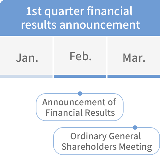1st quarter financial results announcement
