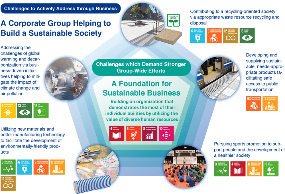 Challenges to Actively Address through Business A corporate group helping to build a sustainable society