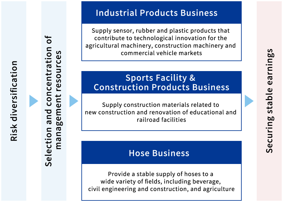 Business Portfolio