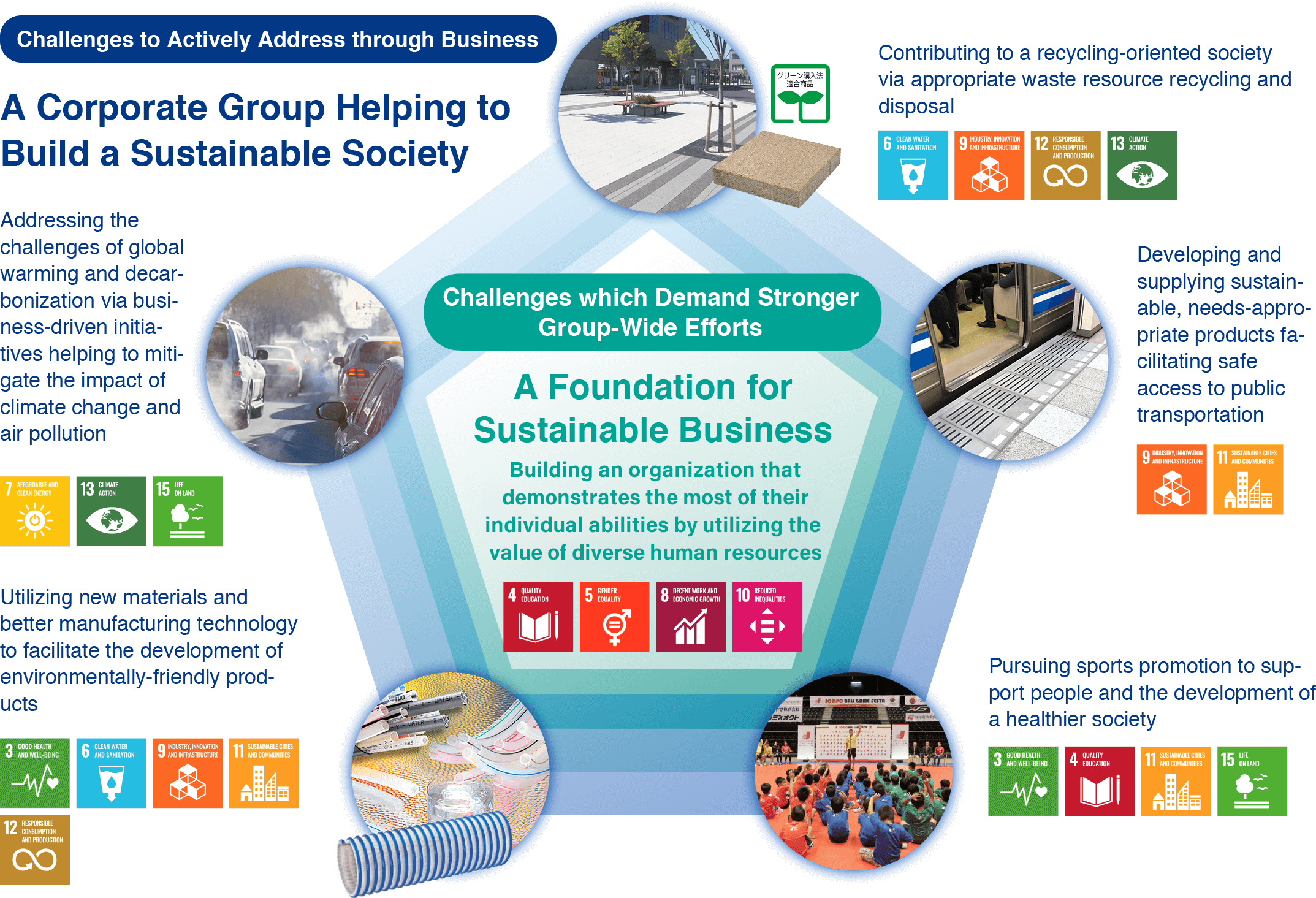 Challenges to Actively Address through Business A Corporate Group Helping to Build a Sustainable Society